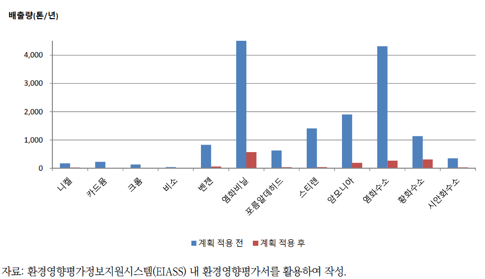 물질별 대기오염물질 배출량의 크기