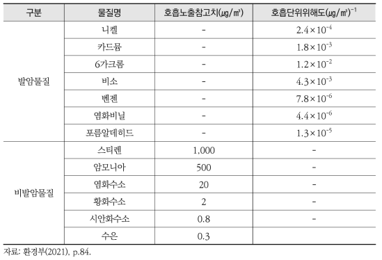 건강영향평가 대상 물질의 유해성 정보