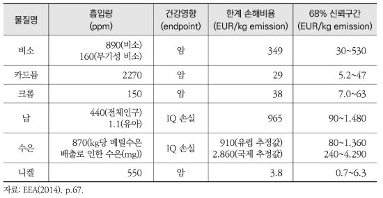 유럽 대기 중 중금속 배출 한계 손해비용