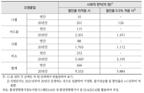 중금속 발암물질 4종의 저감된 배출량에 대한 사회적 편익