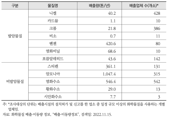 국내 대기오염물질 배출총량(2020년 기준)