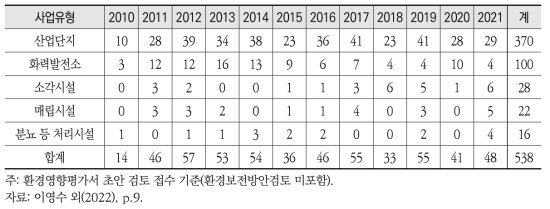 연도별 건강영향평가 검토현황