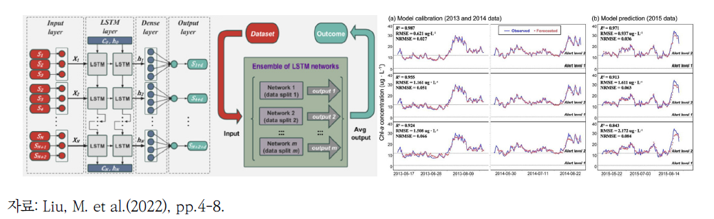 Wavelet analysis 기반 하이브리드 LSTM 모델 구조(좌) 및 Chlorophyll-a 예측 결과(우)