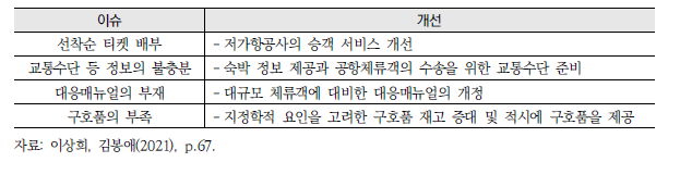 공항체류객 보호 및 지원요령을 통한 개선(제주공항 비상계획 사례)