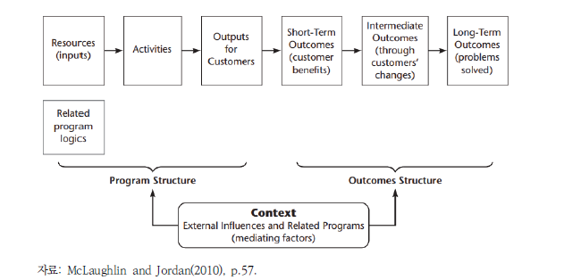 논리모형 사례 2: 프로그램과 아웃컴 구조, 외부 요인 구성
