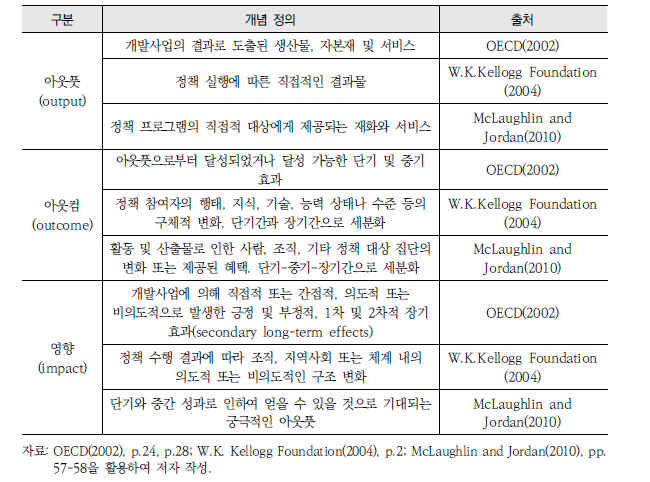 아웃풋, 아웃컴, 영향의 차이