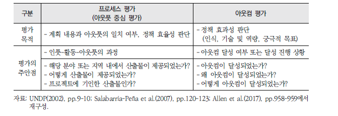 프로세스 평가와 아웃컴 평가 비교