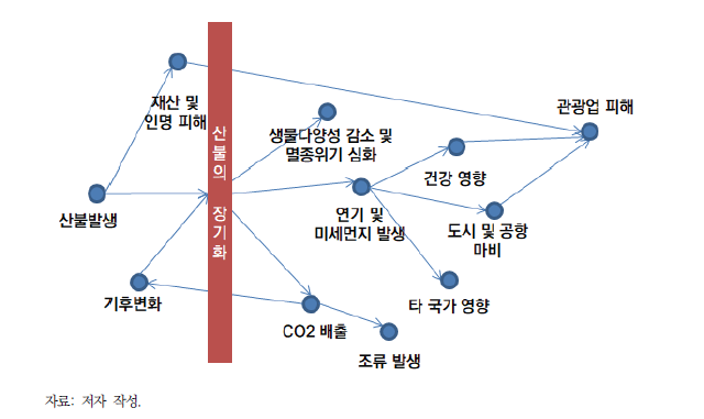 호주 산불의 영향 분석