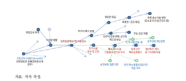 청주폐수처리장 침수 및 파급 현상