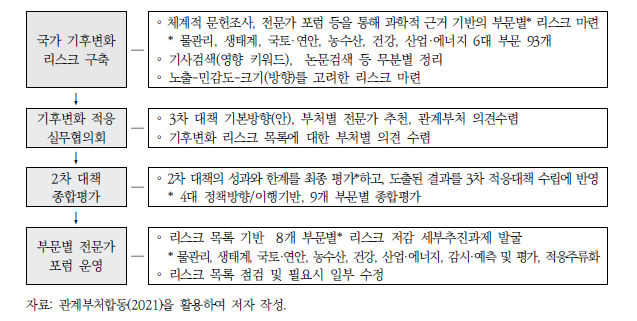 국가기후변화적응대책의 리스크 목록 도출 및 검증 절차