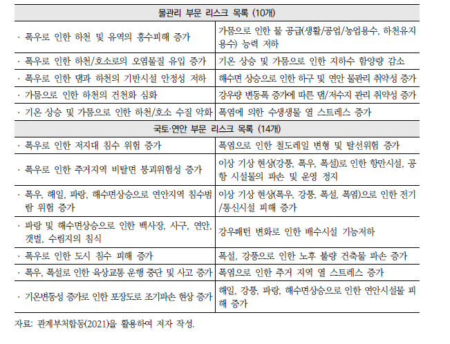 국가기후 리스크 목록 예시