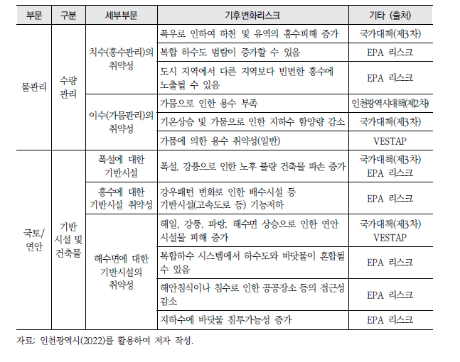 인천광역시 지역 리스크 목록(일부)