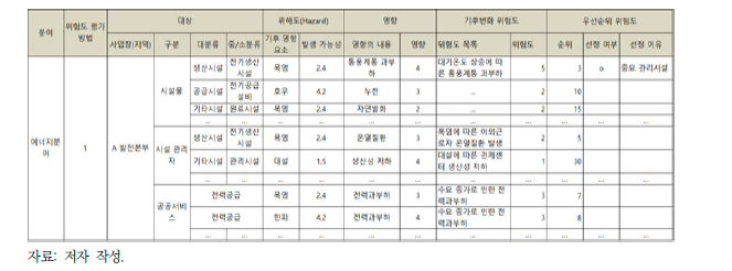 공공기관 리스크 목록 작성(안)