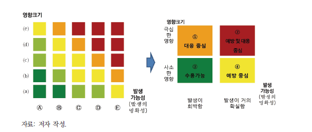 기후리스크 저감 접근 방식