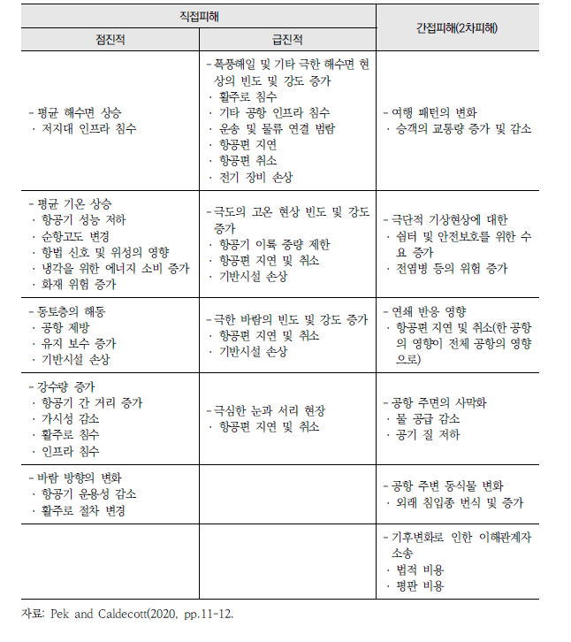 공항에서 발생할 수 있는 기후변화 리스크