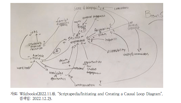 인과순환지도(causal loop diagram) 스크립트 활용 예