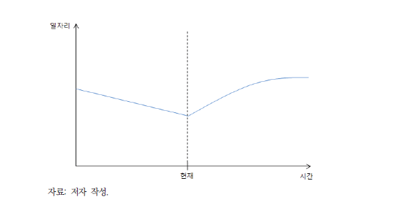 지역의 ‘일자리’에 대한 시간 그래프