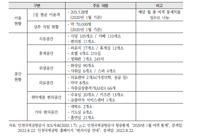 참가자에게 제공된 인천공항 현황 자료