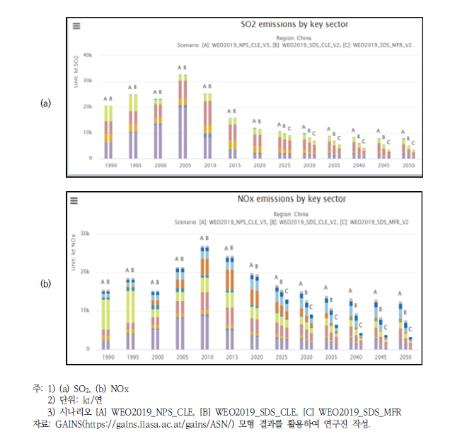 2030 중국 배출량 변화 추정 선행연구 (3)