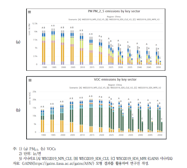2030 중국 배출량 변화 추정 선행연구 (4)