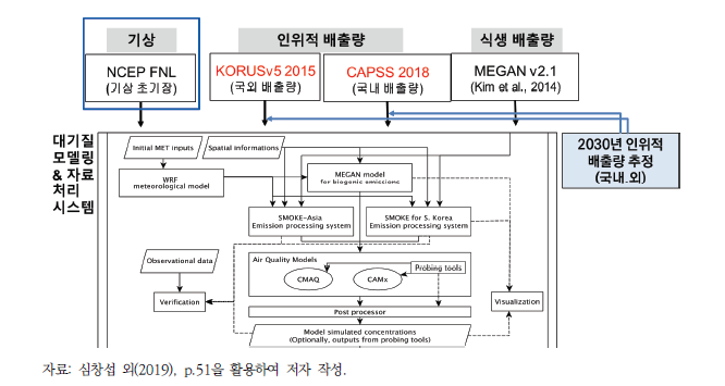 대기질 전망 모델링 수행 체계