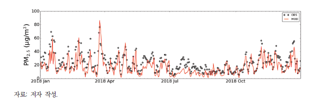 기준연도(2018년) 전국 일평균 PM 관측농도(OBS)와 모델 모의농도(MOD)의 시계열 변화