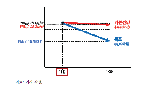 기본전망 및 탄소중립 목표 이행에 따른 2030년 전국 연평균 PM2.5 농도 전망 결과