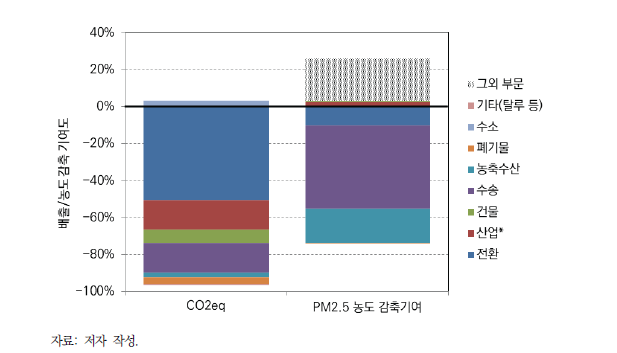 2018년 대비 탄소중립 전략 이행에 따른 2030년 온실가스 배출 및 PM2.5 농도 감축량에 대한 부문별 기여도