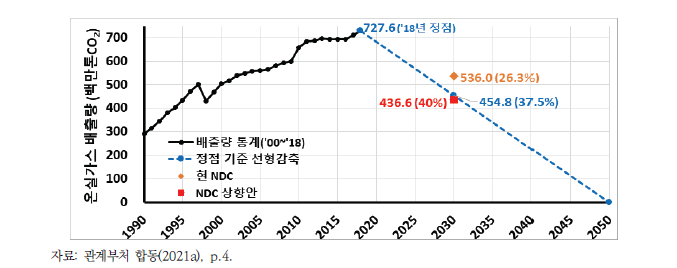 ‘국가 온실가스 감축목표(NDC) 상향안’ 따른 2030년 온실가스 감축목표