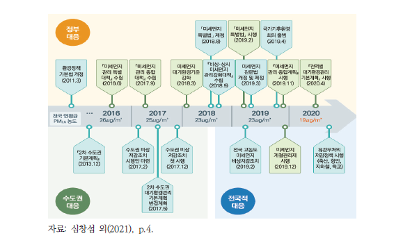 2016년 이후 주요 미세먼지 관련 정책 현황