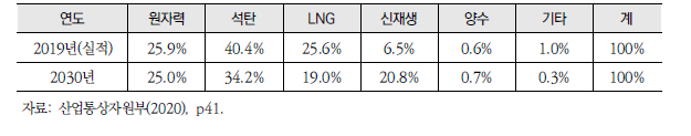 2030년 기본 시나리오에 따른 발전량 비중 전망