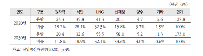 2030년 전원구성(정격용량 기준) 전망