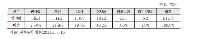 2030 NDC 상향안 전원믹스 구성