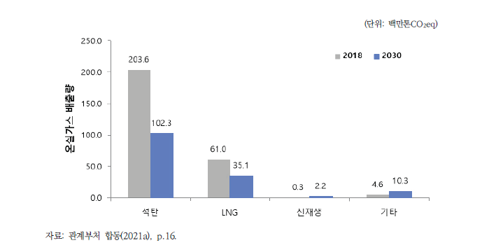 2030년 발전 부문 온실가스 배출량