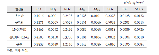 발전원별 평균 대기오염물질 배출계수