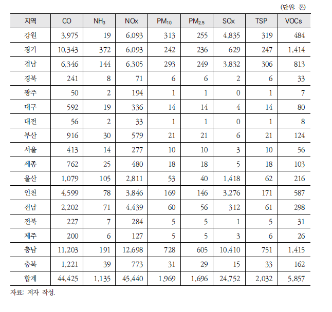 2030년 NDC 시나리오에 따른 대기오염물질 배출량 추정치