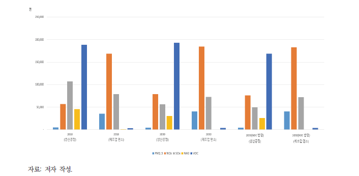 산업 부문 전망배출량 산정 결과 (2)