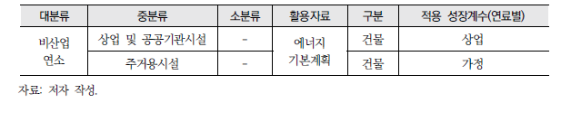 건물 부문 배출원별 성장계수 적용