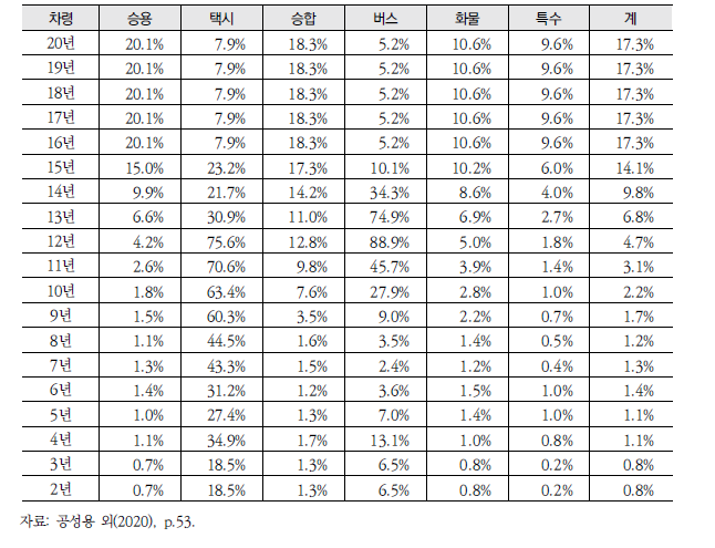 차령별, 차종별 자연 폐차율