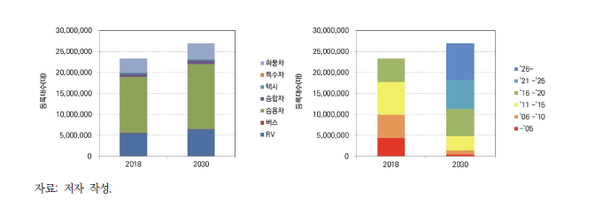 기본 시나리오의 차종별(좌), 차령별(우) 차량 등록대수 전망