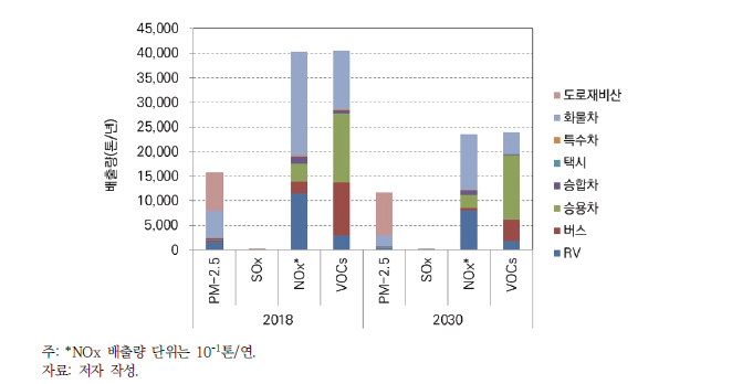 기본 시나리오에 따른 차종별, 물질별 수송 부문 대기오염물질 배출 전망