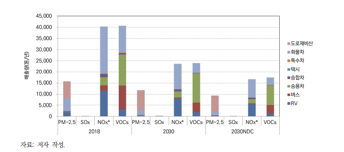 2018년 기준연도 및 2030년 기본 시나리오, 목표 시나리오에 따른 수송 부문 대기오염물질별, 차종별 배출량