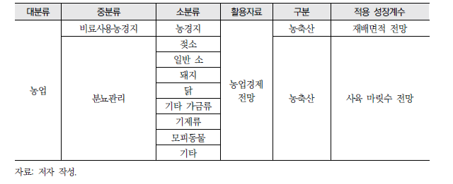 농축산 부문 배출원별 성장계수 적용