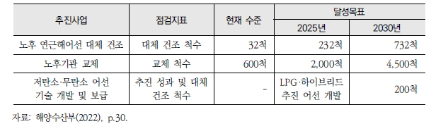 어선 저탄소화 이행 목표