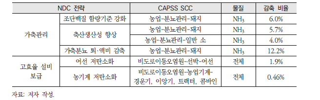 NDC 전략별 암모니아 감축 비율