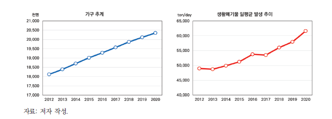 가구 추계 및 생활폐기물 발생 현황