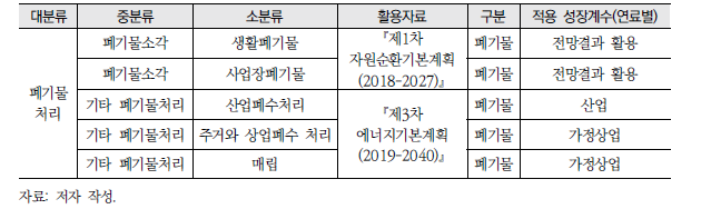 폐기물처리 부문 배출원별 성장계수 적용