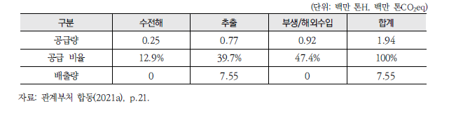 2030 NDC 수소 공급 계획