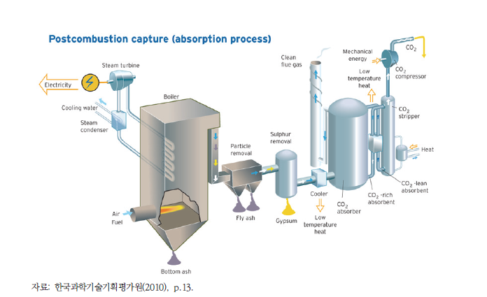 탄소 액상흡수기술 공정도