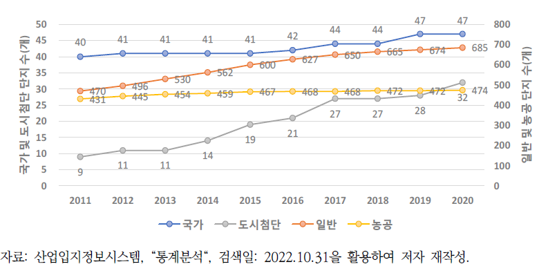 전국 산업단지 종류별, 연도별 조성 추이